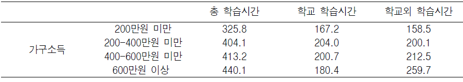 도시 부부-자녀 가족의 가구소득별 중학생의 학습시간