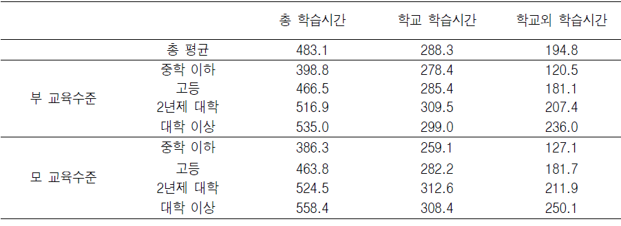 도시 부부-자녀 가족의 부모 교육수준별 고등학생의 학습시간