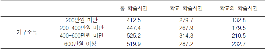 도시 부부-자녀 가족의 가구소득별 고등학생의 학습시간