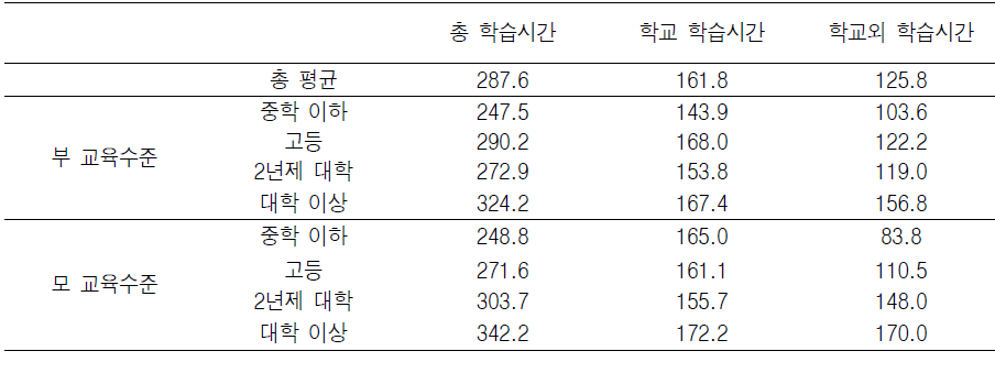 농촌 부부-자녀 가족의 부모 교육수준별 초등학생의 학습시간