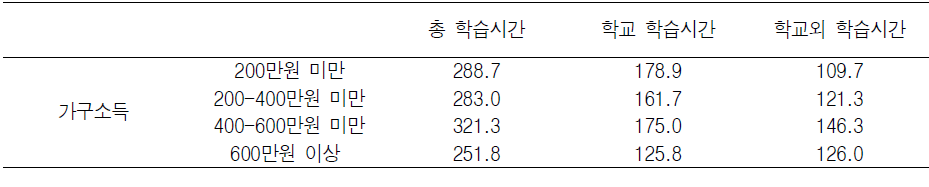 농촌 부부-자녀 가족의 가구소득별 초등학생의 학습시간