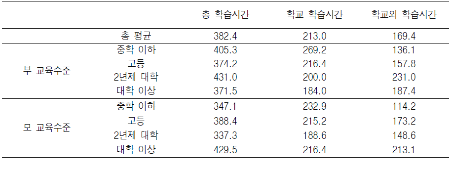 농촌 부부-자녀 가족의 부모 교육수준별 중학생의 학습시간