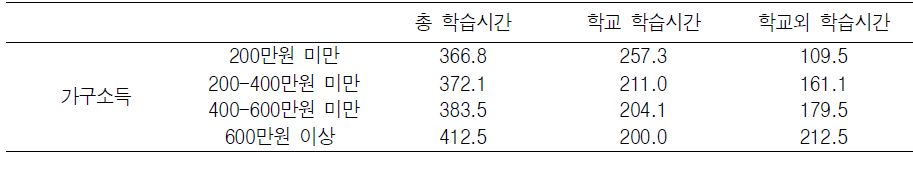 농촌 부부-자녀 가족의 가구소득별 중학생의 학습시간