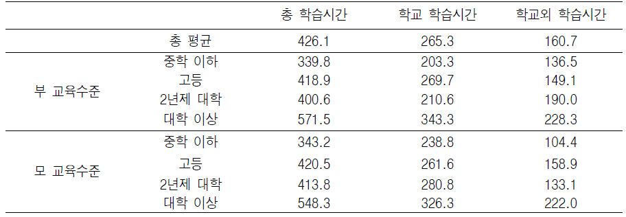 농촌 부부-자녀 가족의 부모 교육수준별 고등학생의 학습시간