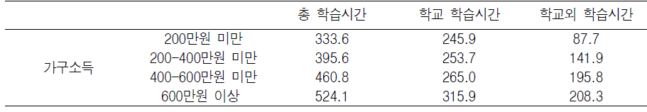 농촌 부부-자녀 가족의 가구소득별 고등학생의 학습시간