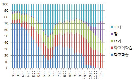 주중 고등학생의 오후 학습시간