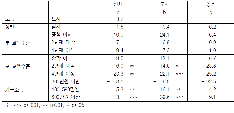 초등학생의 학교외 학습시간의 회귀분석