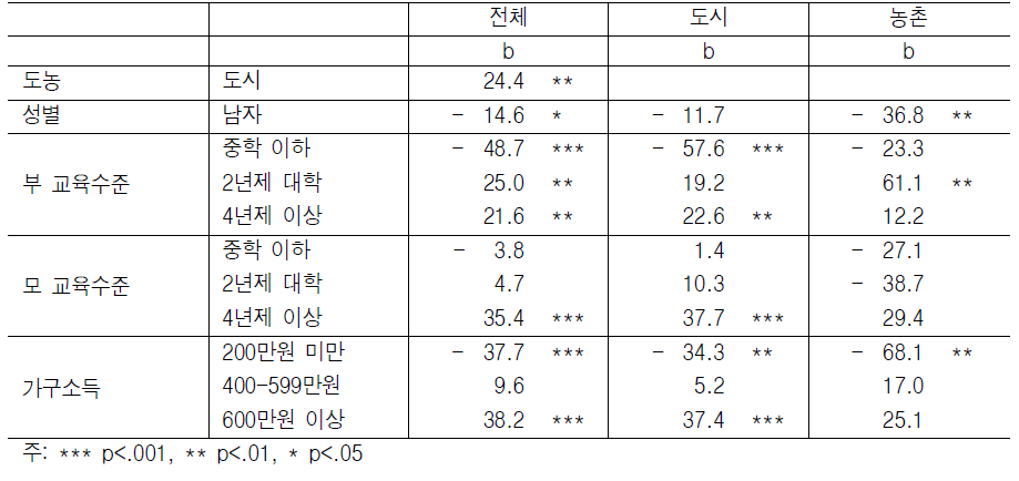 중학생의 학교외 학습시간의 회귀분석