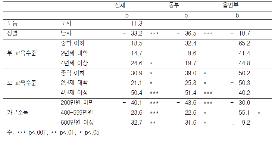 고등학생의 학교외 학습시간의 회귀분석