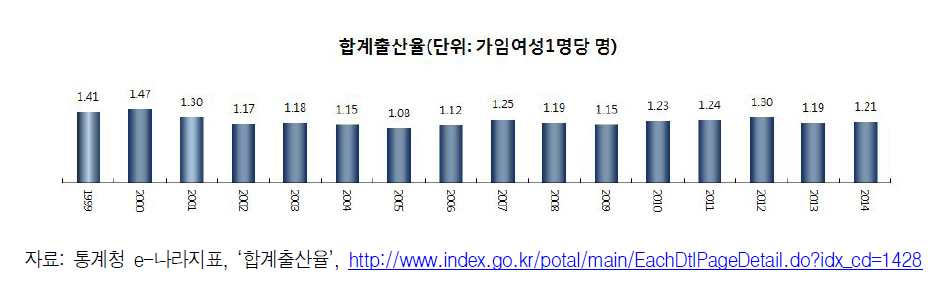 합계출산율 추이