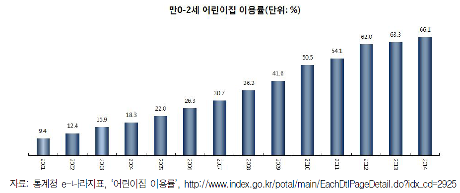 어린이집 이용률 추이