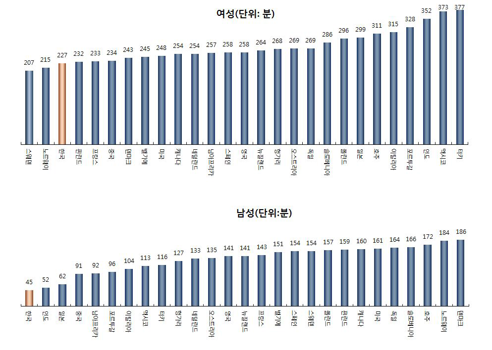 주요국의 성별 가사노동시간