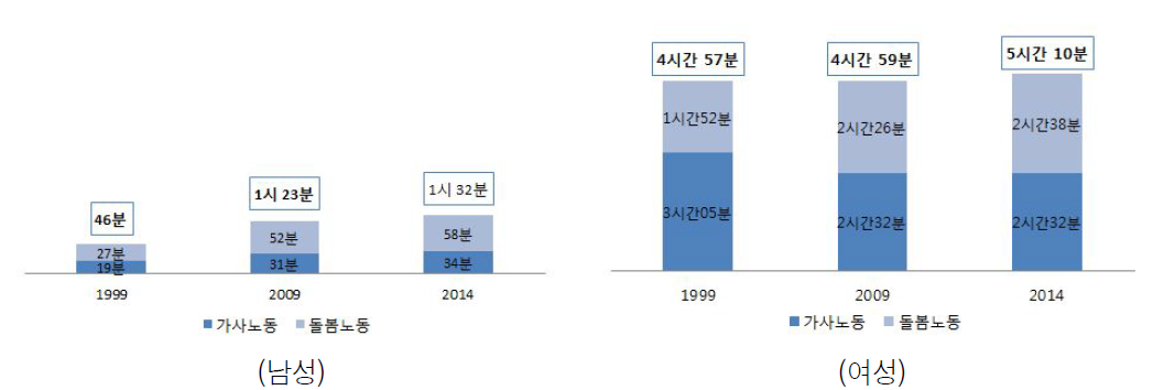 맞벌이-미취학 가사·돌봄시간