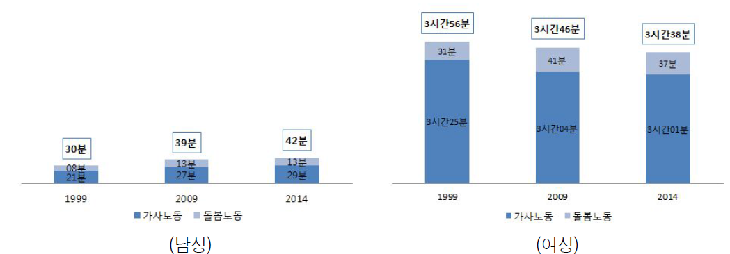 맞벌이-취학 가사·돌봄시간