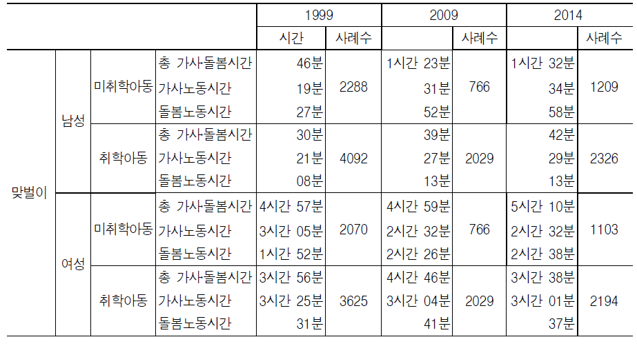 맞벌이가족의 총 가사․돌봄시간 변화