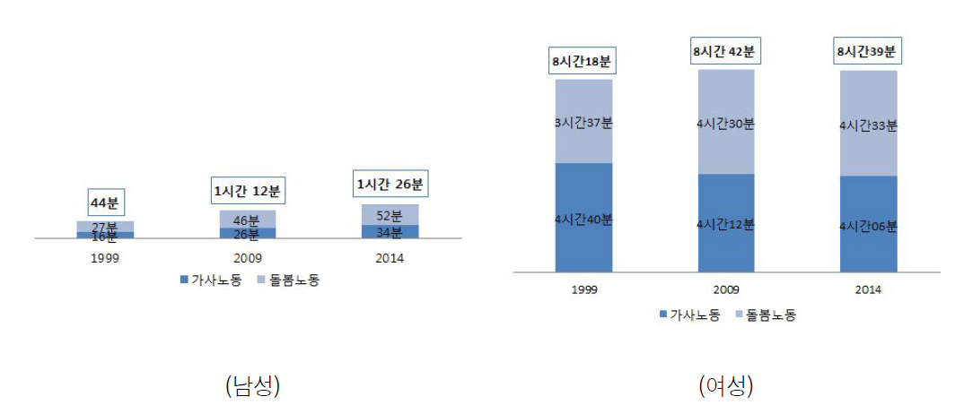 외벌이-미취학 가사·돌봄시간