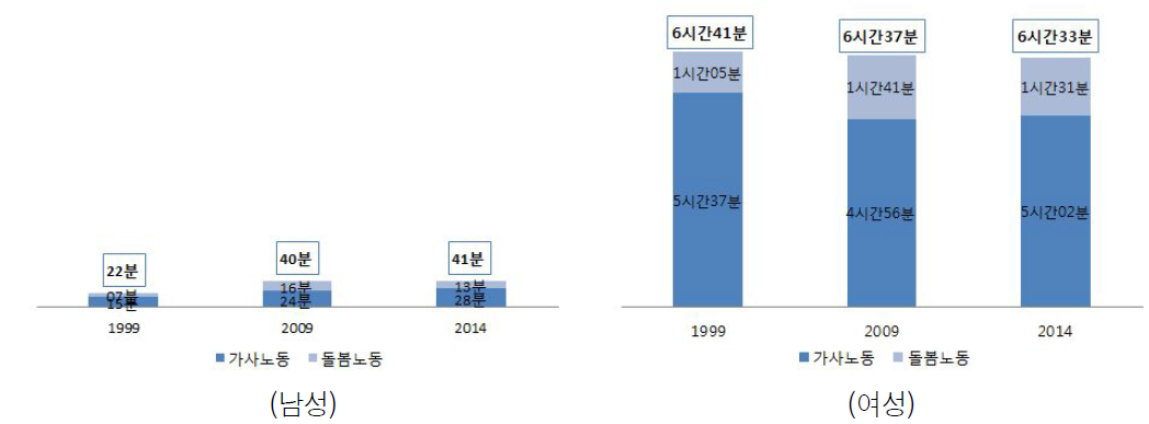 외벌이-취학 가사·돌봄시간