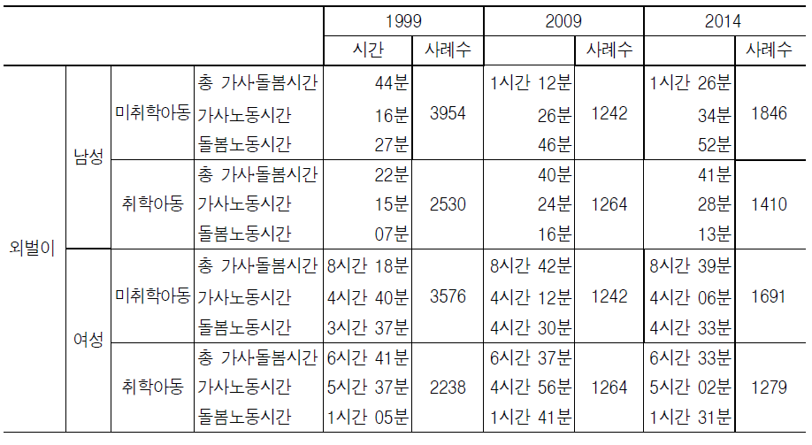 외벌이가족의 총 가사․돌봄시간 변화