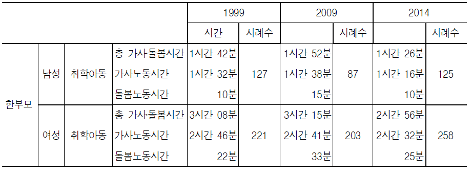 한부모가족의 총 가사․돌봄시간 변화