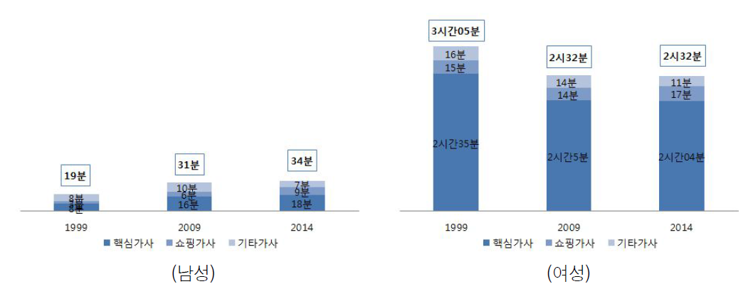 맞벌이-미취학 가사시간 (단위: 분/하루)