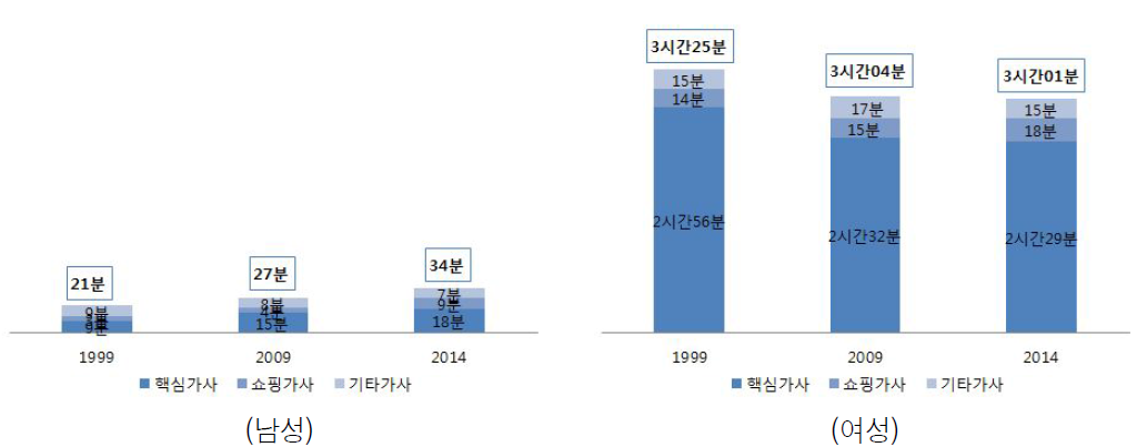 맞벌이-취학 가사시간 (단위: 분/하루)