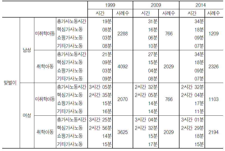 맞벌이가족의 가사노동시간 유형별 변화