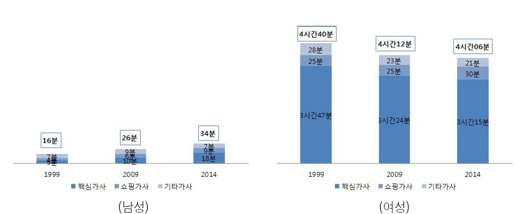 외벌이-미취학 가사시간