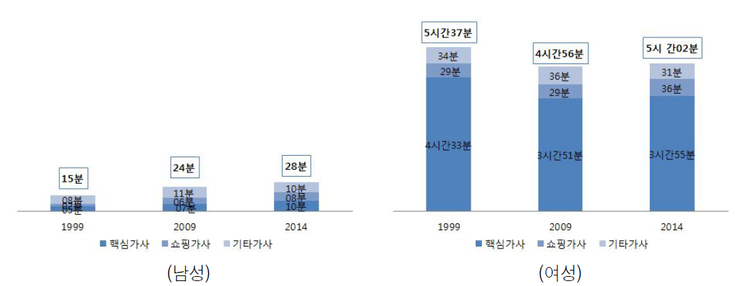 외벌이-취학 가사시간