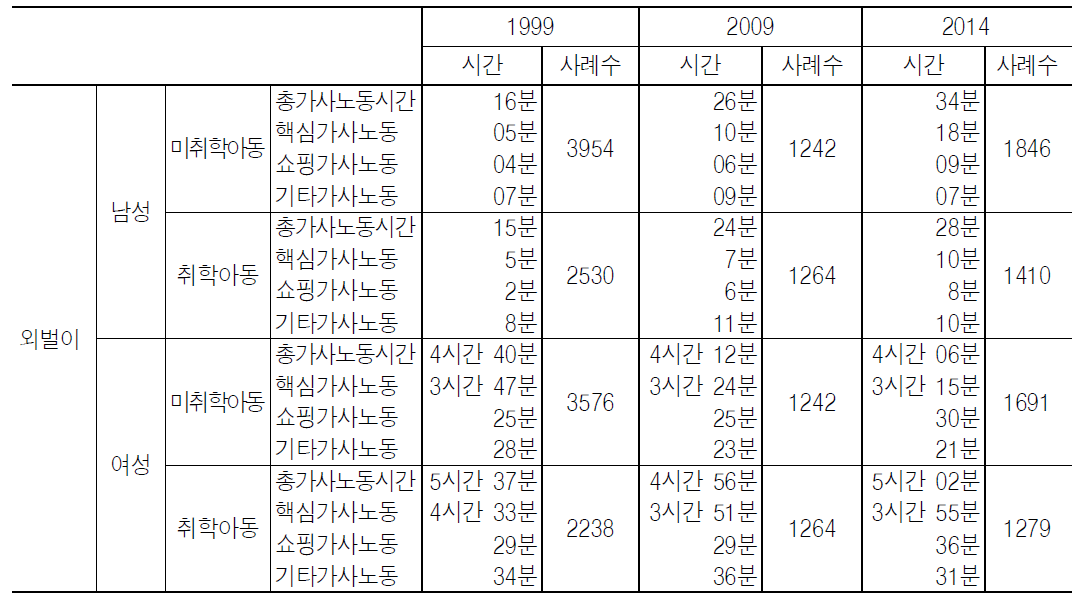 외벌이가족의 가사노동시간 유형별 변화