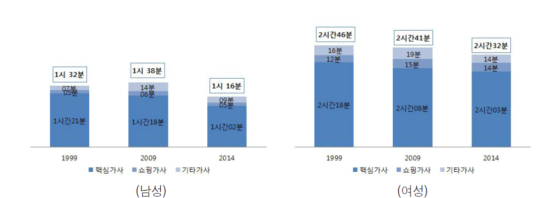 한부모-취학 가사시간