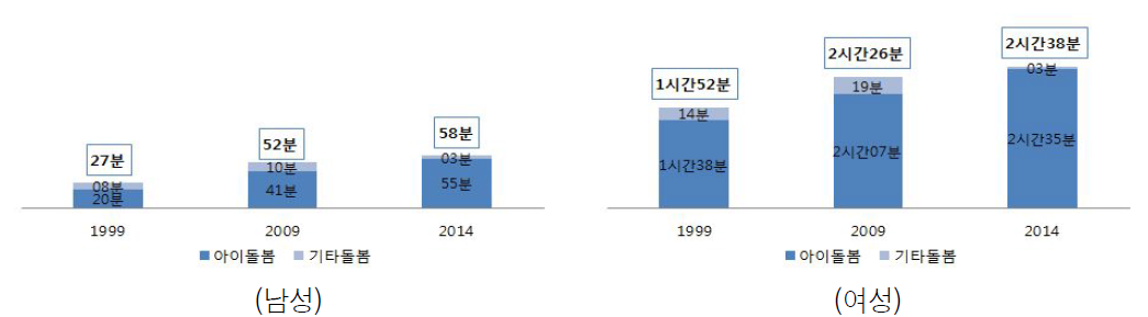 맞벌이-미취학 돌봄시간