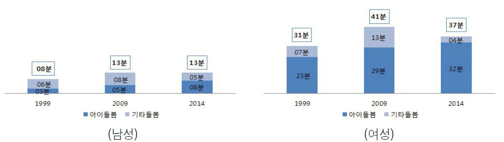 맞벌이-취학 돌봄시간