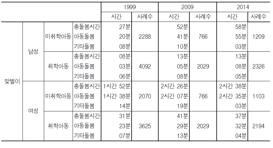 맞벌이가족의 돌봄노동시간 유형별 변화