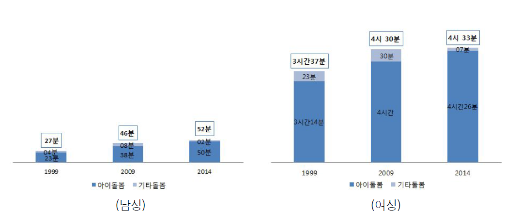 외벌이-미취학 돌봄시간