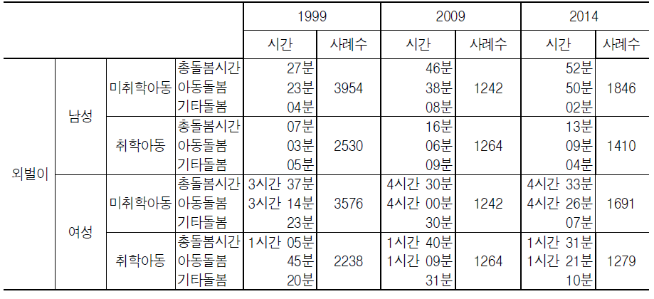 외벌이가족의 돌봄노동시간 유형별 변화