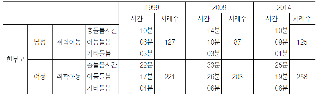 한부모가족의 돌봄노동시간 유형별 변화