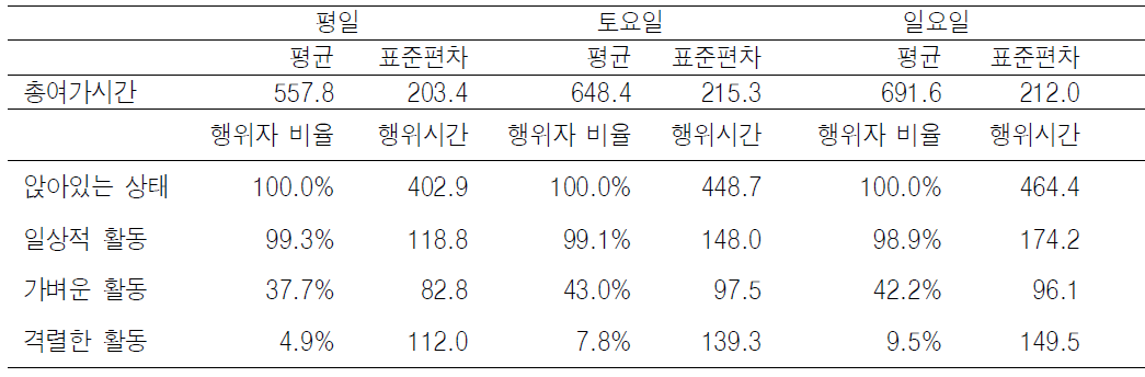 신체활동유형별 하루 평균 활동시간: 요일별 분포