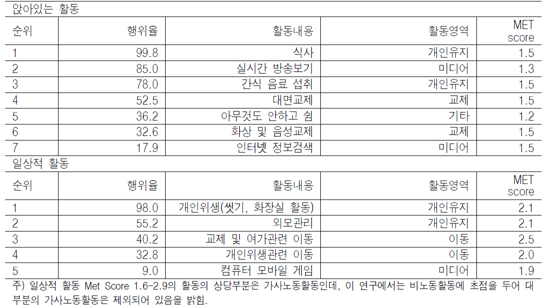 신체활동의 유형별 행위자비율과 행위시간 순위: 앉아있는 활동, 일상적 활동