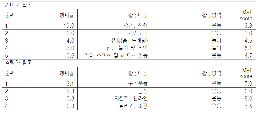 신체활동의 유형별 행위비율 순위: 가벼운 활동, 격렬한 활동