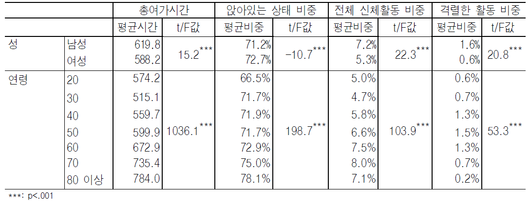 성과 연령에 따른 총여가시간 및 신체활동의 비중 차이