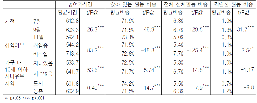 계절 및 기타 다른 사회인구학적 특성에 따른 총여가시간 및 신체활동의 비중 차이