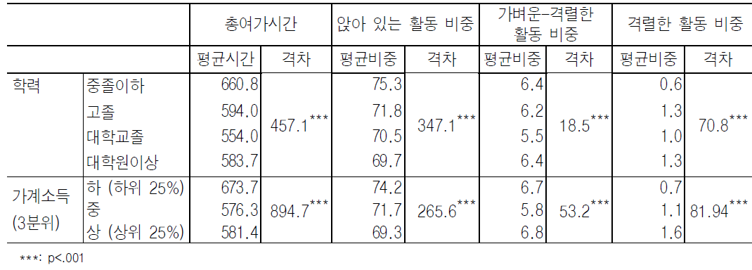 교육수준과 가계소득에 따른 총여가시간 및 활발한 신체활동의 비중 차이