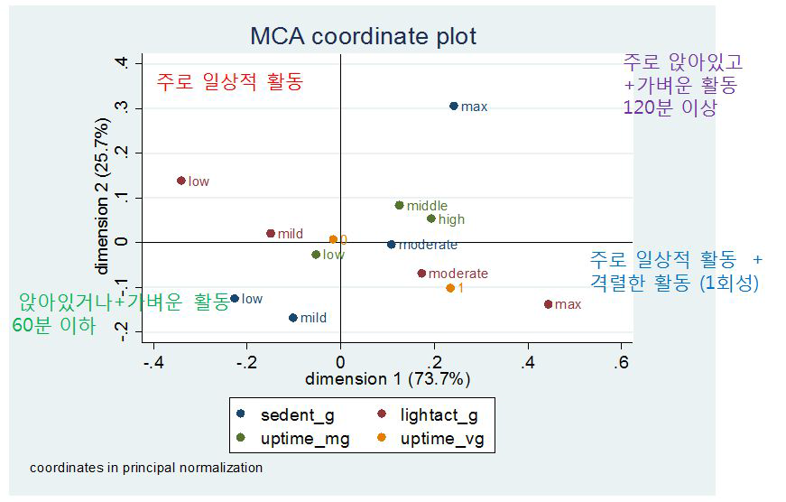 신체활동유형별 교차대응분석 결과