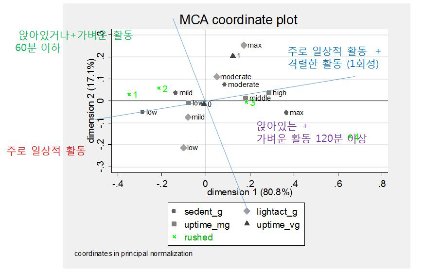신체활동유형 및 시간부족과 교차대응분석 결과