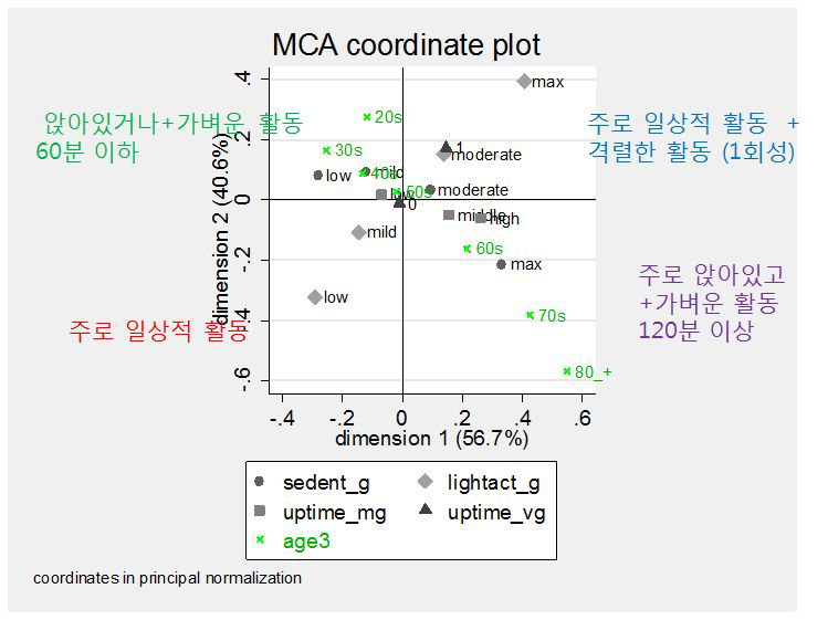 신체활동유형 및 시간부족과 교차대응분석 결과