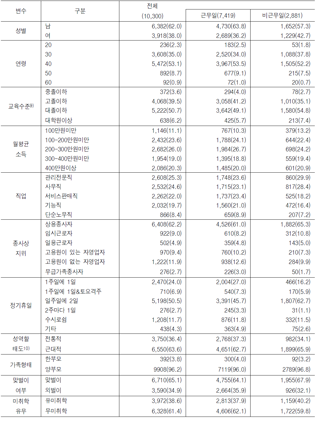 분석대상자료의 일반적 특성