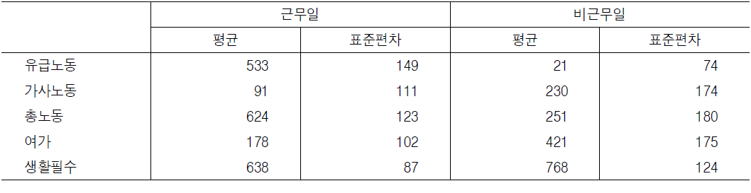 유자녀 기혼취업자의 시간배분