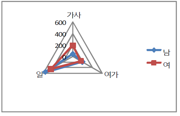 일-가사-여가시간의 성별 비교(근무일)