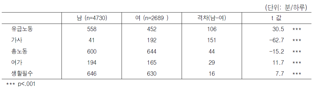 성별 시간배분의 차이(근무일)