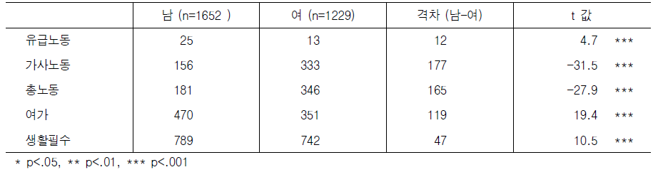 성별 시간배분의 차이(비근무일)